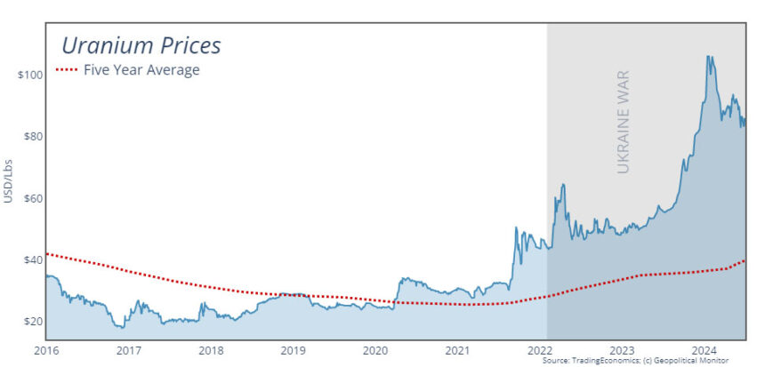 Geopolitik och protektionism blåser upp uranpriserna

