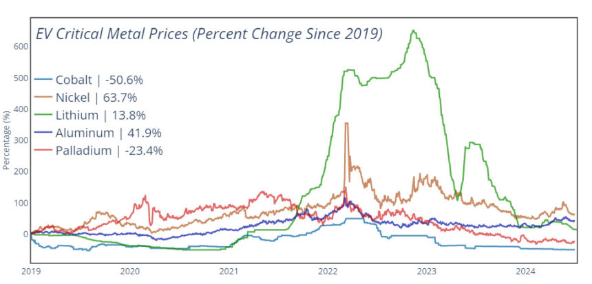Kritiska mineraler: Försörjningen underlättar eftersom USA, Kanada säkrar försörjningslinjer

