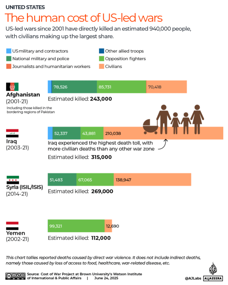 Interactive-cost of war the Human Cost of Us-ledda krig Afghanistan Irak Syrien Yemen-1750770943