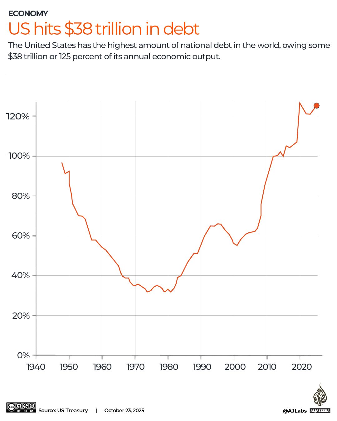 INTERACTIVE_US_DEBT_38_TRILLION-1761223326