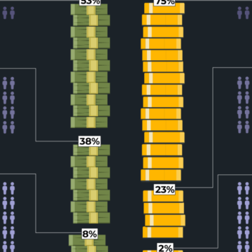 Var i världen är förmögenhet och inkomst mest ojämlika?

