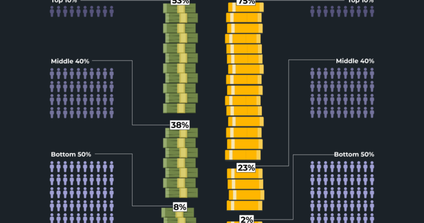 Var i världen är förmögenhet och inkomst mest ojämlika?

