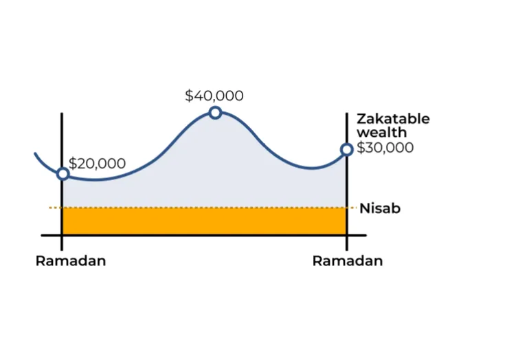INTERAKTIVT-NÄR KAN DU GE ZAKAT-ZAKAT-23 MARS 2025-1742716670