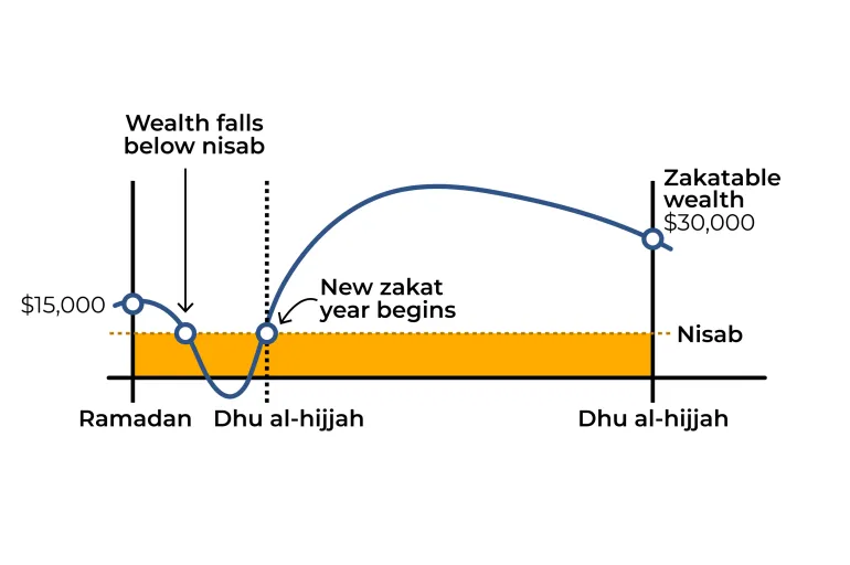 INTERAKTIVT-NÄR KAN DU GE ZAKAT-2-ZAKAT-23 MARS 2025-1742718026