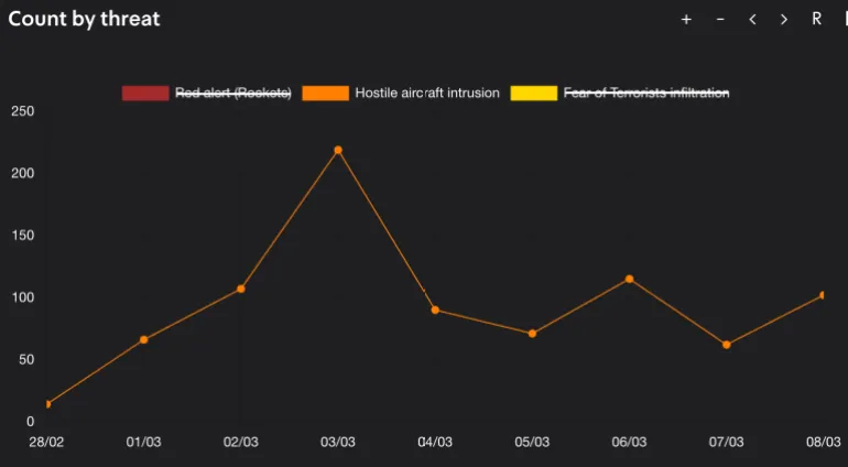 Statistisk uppdelning som visar den kritiska ökningen in "fientliga flygplansintrång" (självmordsdrönare) den 3 mars, vilket markerar en taktisk pivot i konfliktens lufthot. [Screengrab/tzevaadom.co.il]