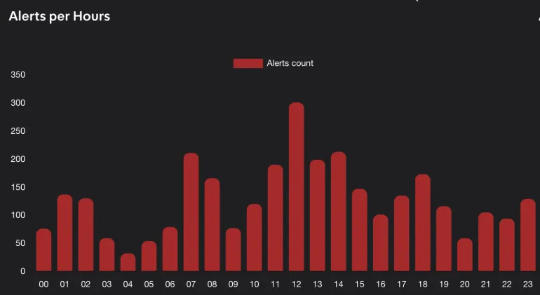 Timfördelningsanalys som visar "programmerad förlamning" strategi, med en massiv topp i varningar exakt klockan 12:00 för att störa toppar i affärs- och ekonomisk aktivitet. [Screengrab/tzevaadom.co.il]