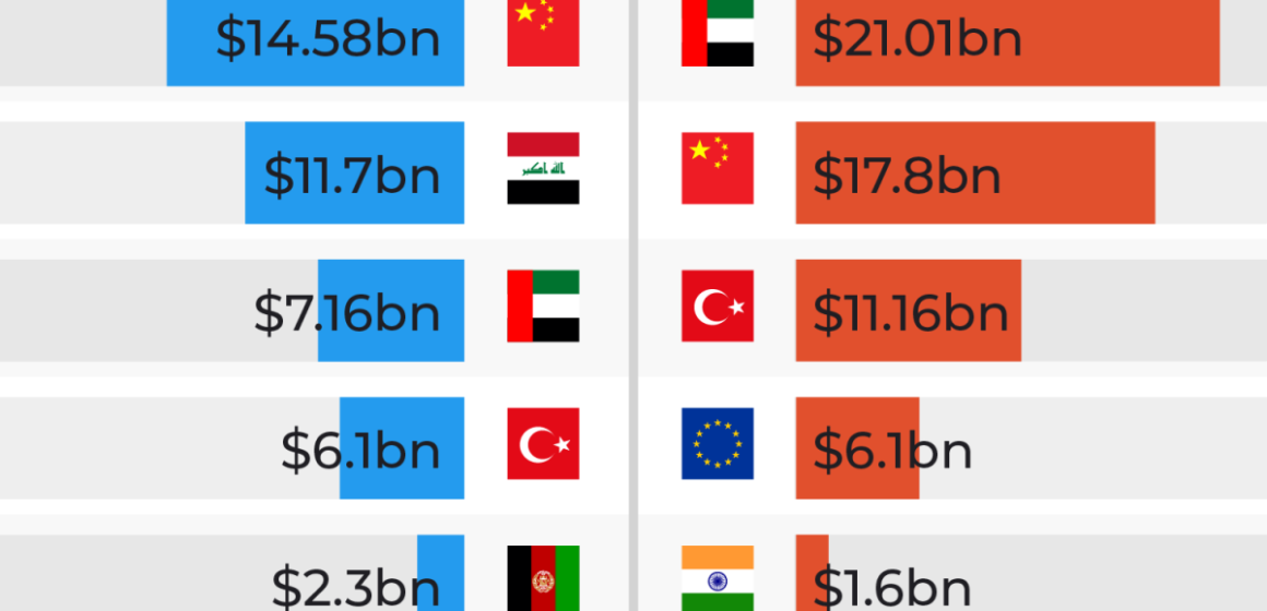 Vilka är Irans främsta handelspartner som USA skulle behöva rikta in sig på för att isolera det?

