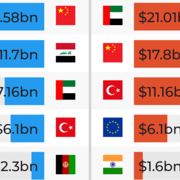 Vilka är Irans främsta handelspartner som USA skulle behöva rikta in sig på för att isolera det?

