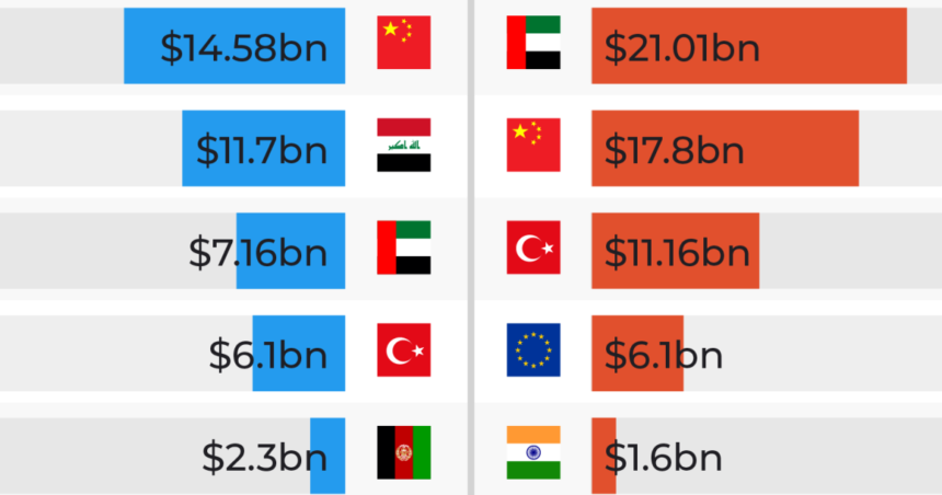 Vilka är Irans främsta handelspartner som USA skulle behöva rikta in sig på för att isolera det?

