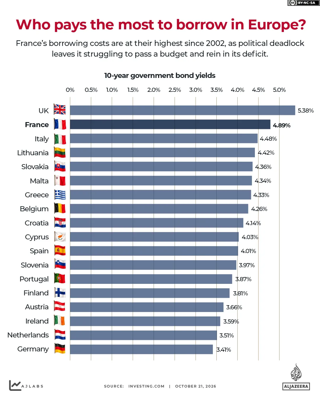 Interaktiv - Vem betalar mest för att låna i Europa-1792576278